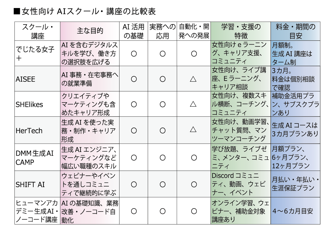 AIスクール講座比較表