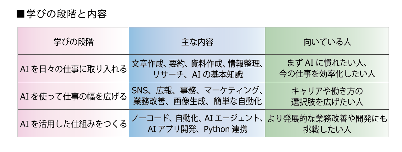 AIの学びの段階に合わせた学習内容を示す表