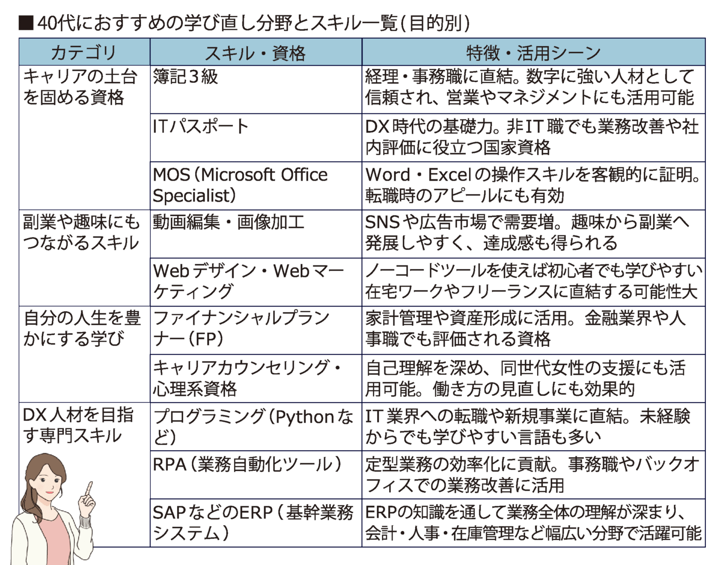40代におすすめの学び直し分野とスキル一覧表（目的別）