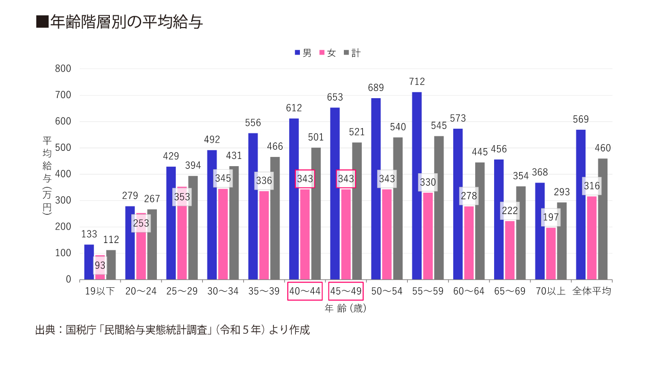 女性 平均 年収