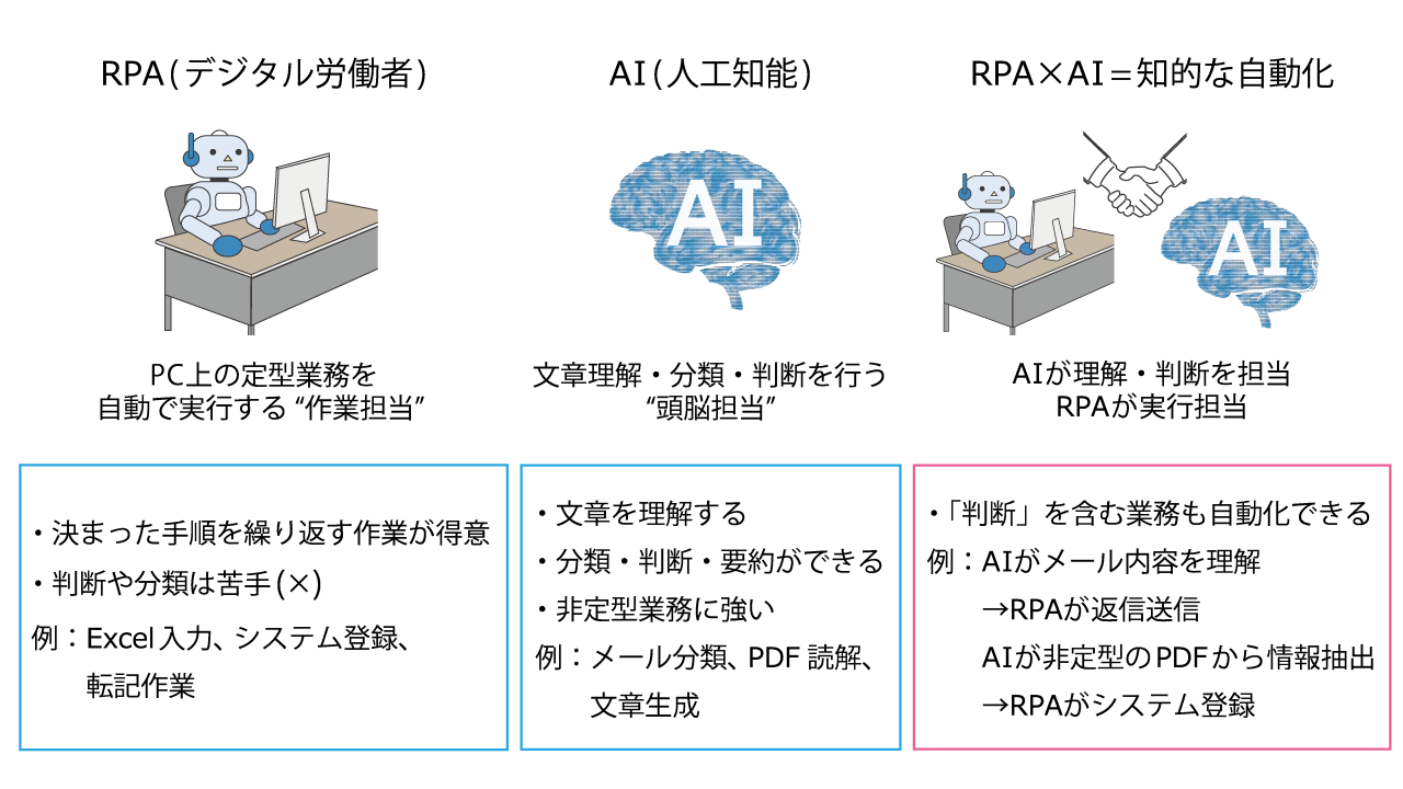 RPA×AI（知的な自動化）におけるRPAとAIの役割を図で説明