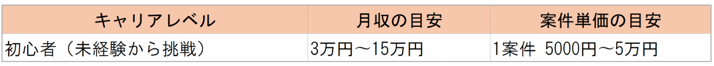 フリーランス　Webデザイナー初心者　収入の目安