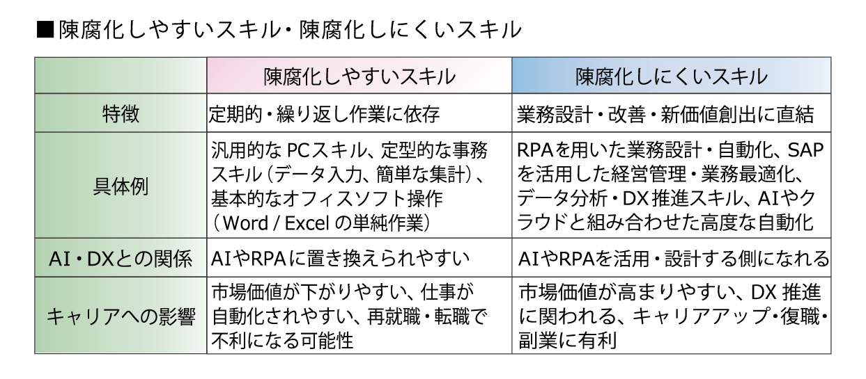 表:陳腐化しやすいスキル・陳腐化しにくいスキル