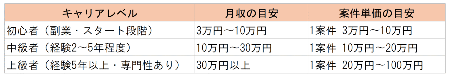 フリーランス　コンサルタント　収入の目安　初心者・中級者・上級者