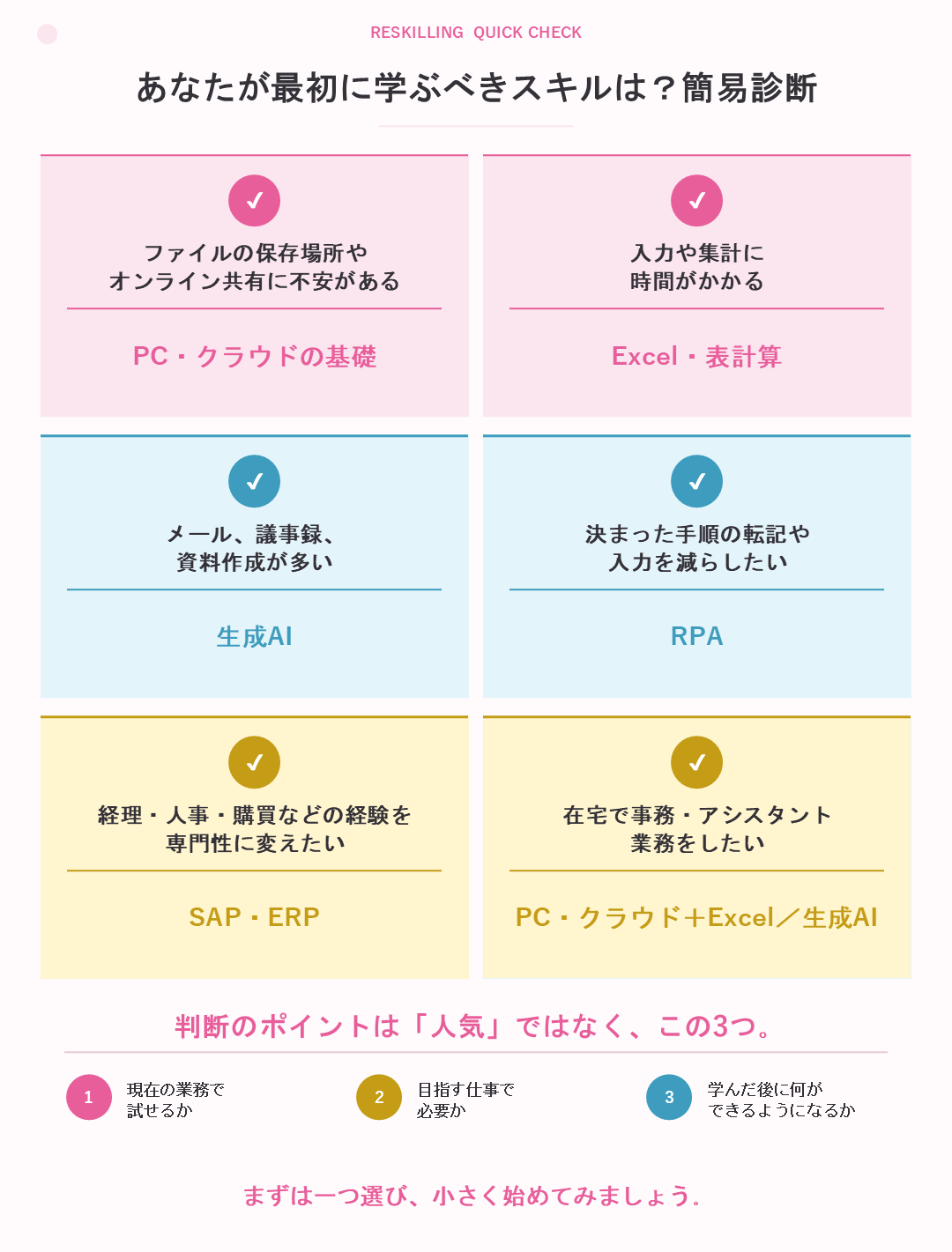 事務職がリスキリング対象に学ぶべきスキルを現状の課題別に簡易診断する図説