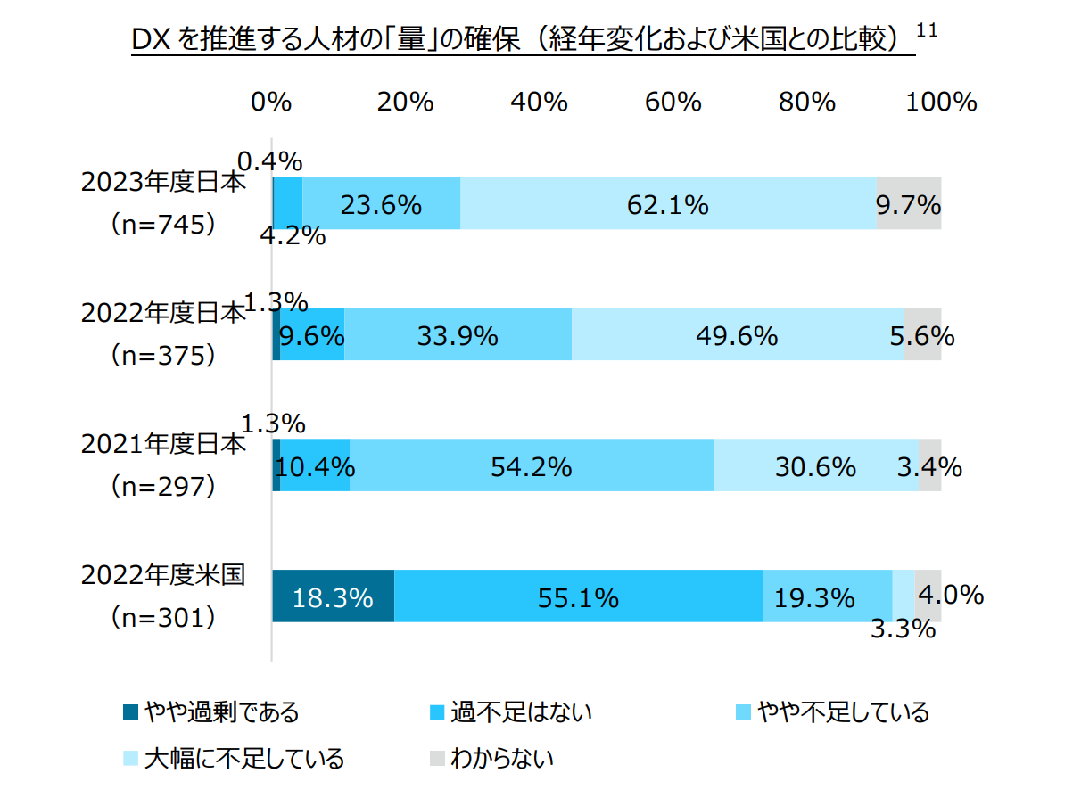 グラフ:DXを水指針する人材の「量」の確保(経年変化および米国との比較)