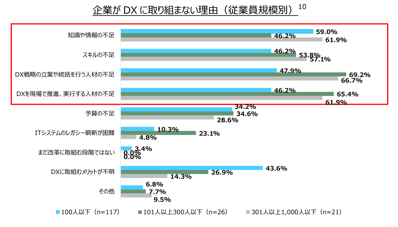 グラフ:企業がDXに取り組まない理由(従業員規模別)
