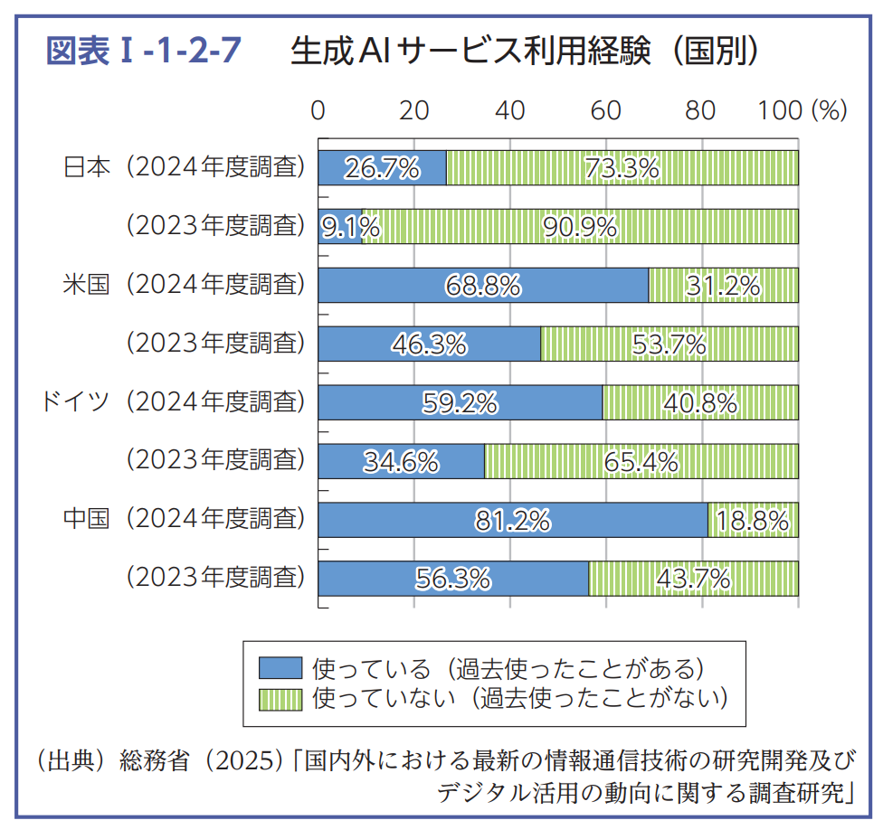 グラフ:生成AIサービス利用体験(国別)""
