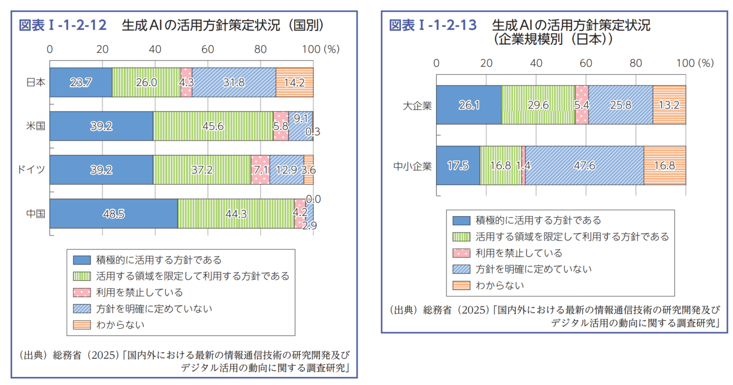 グラフ:生成AIの活用方針策定状況(国別)、グラフ:生成AIの活用方針策定状況(企業規模別 日本)