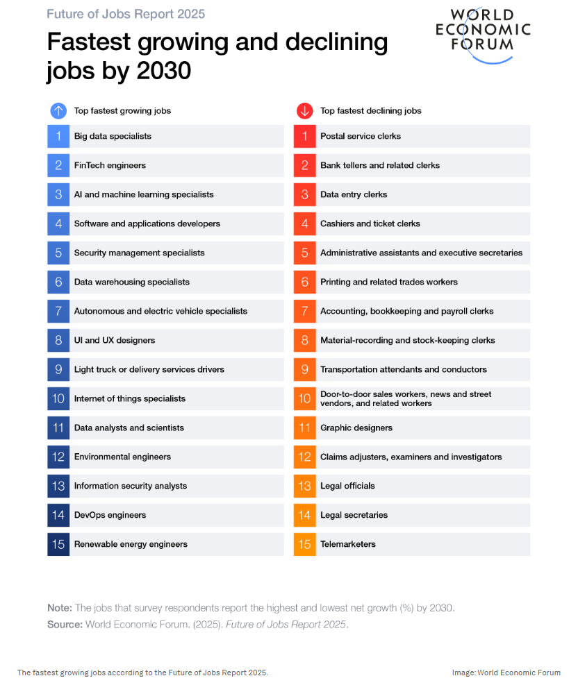 表:2030年までに成長する、または衰退すると予想された仕事(世界経済フォーラムより)
