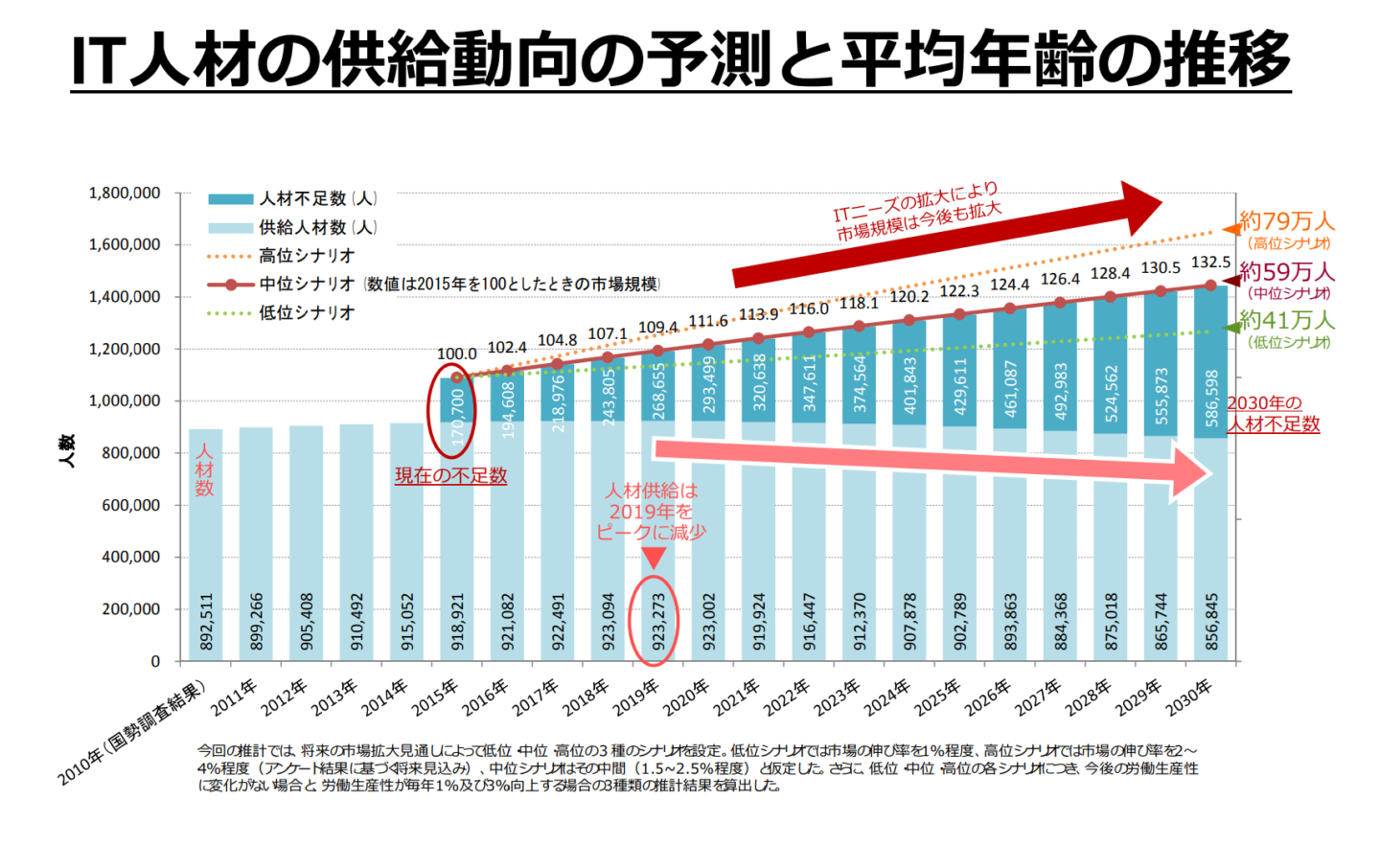 グラフ:IT人材の供給動向の予測と平均年齢の推移 経済産業省HPより