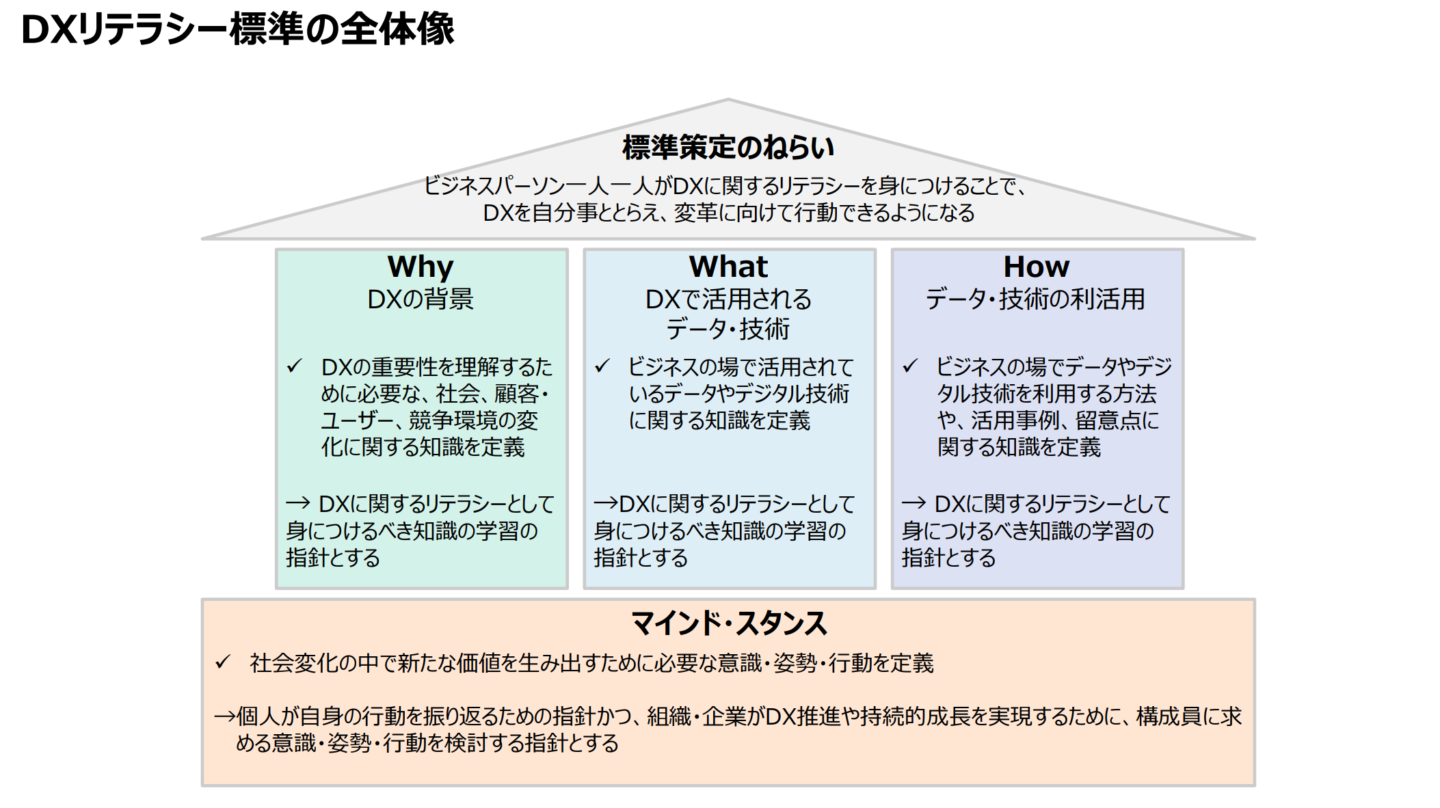 図:「デジタルスキル標準 ver1.2」(経済産業省ホームページ)