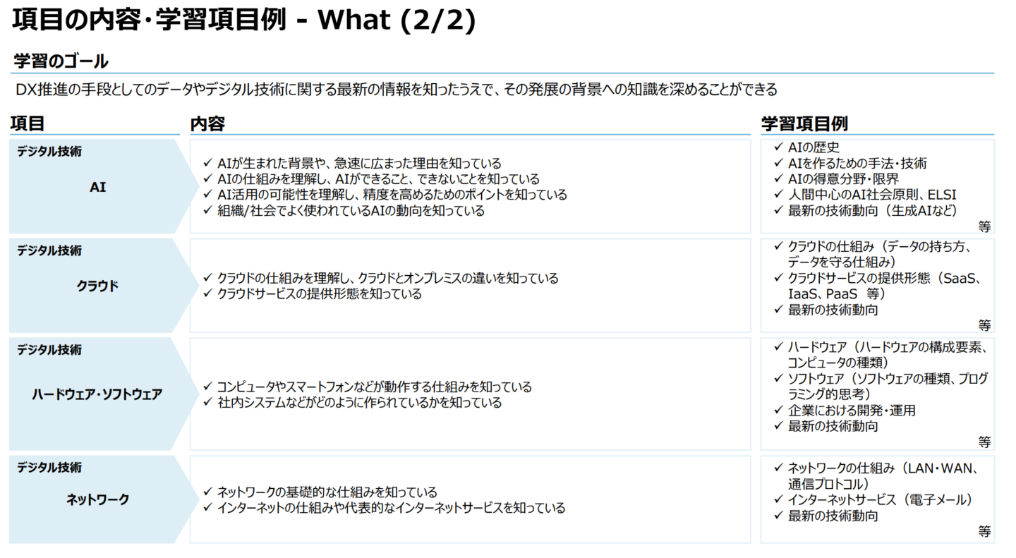 表:デジタルスキル標準より「項目の内容・学習項目例」