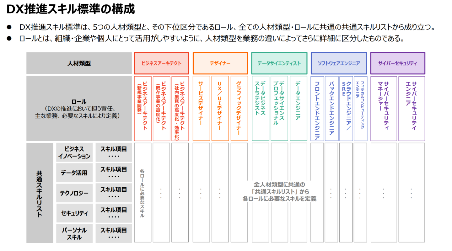 図:DX推進スキル標準の構成
