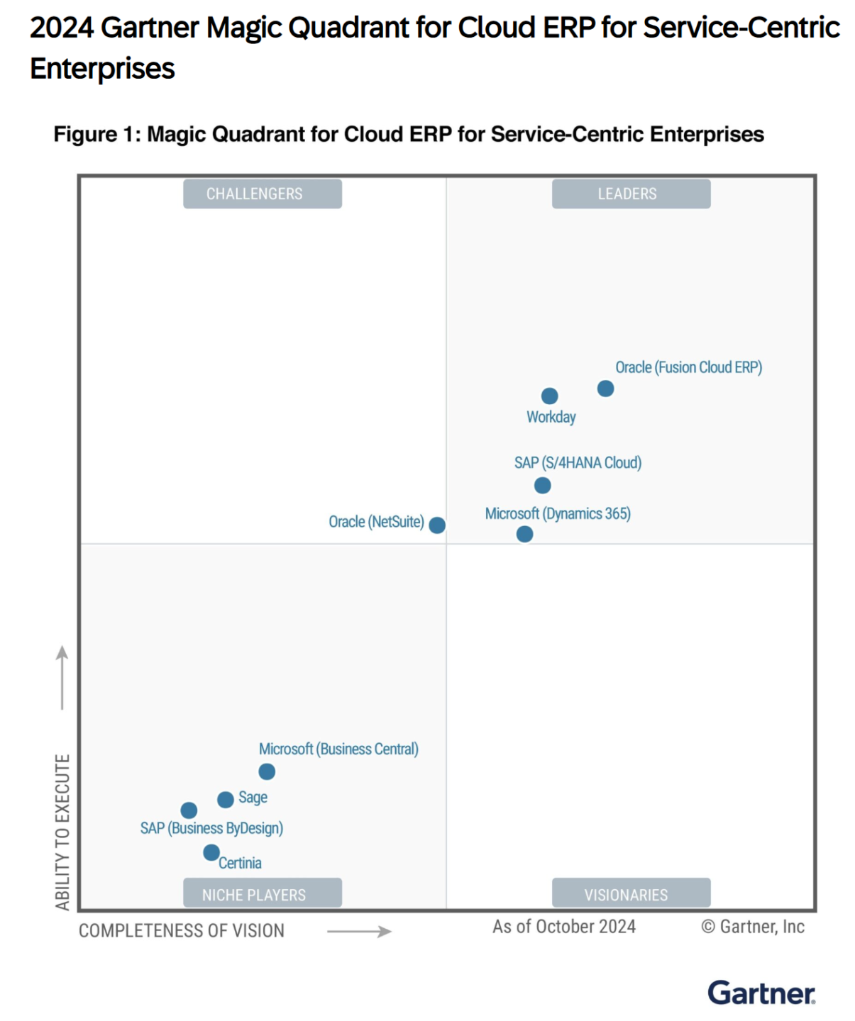 ガートナー　Magic　Quadrant for Cloud ERP for Service-centric Enterprises 2024　出典：SAP公式