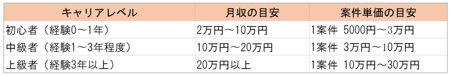 フリーランス　データ入力　収入の目安　初心者・中級者・上級者