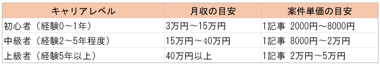 フリーランス　Webライター　収入の目安　初心者・中級者・上級者