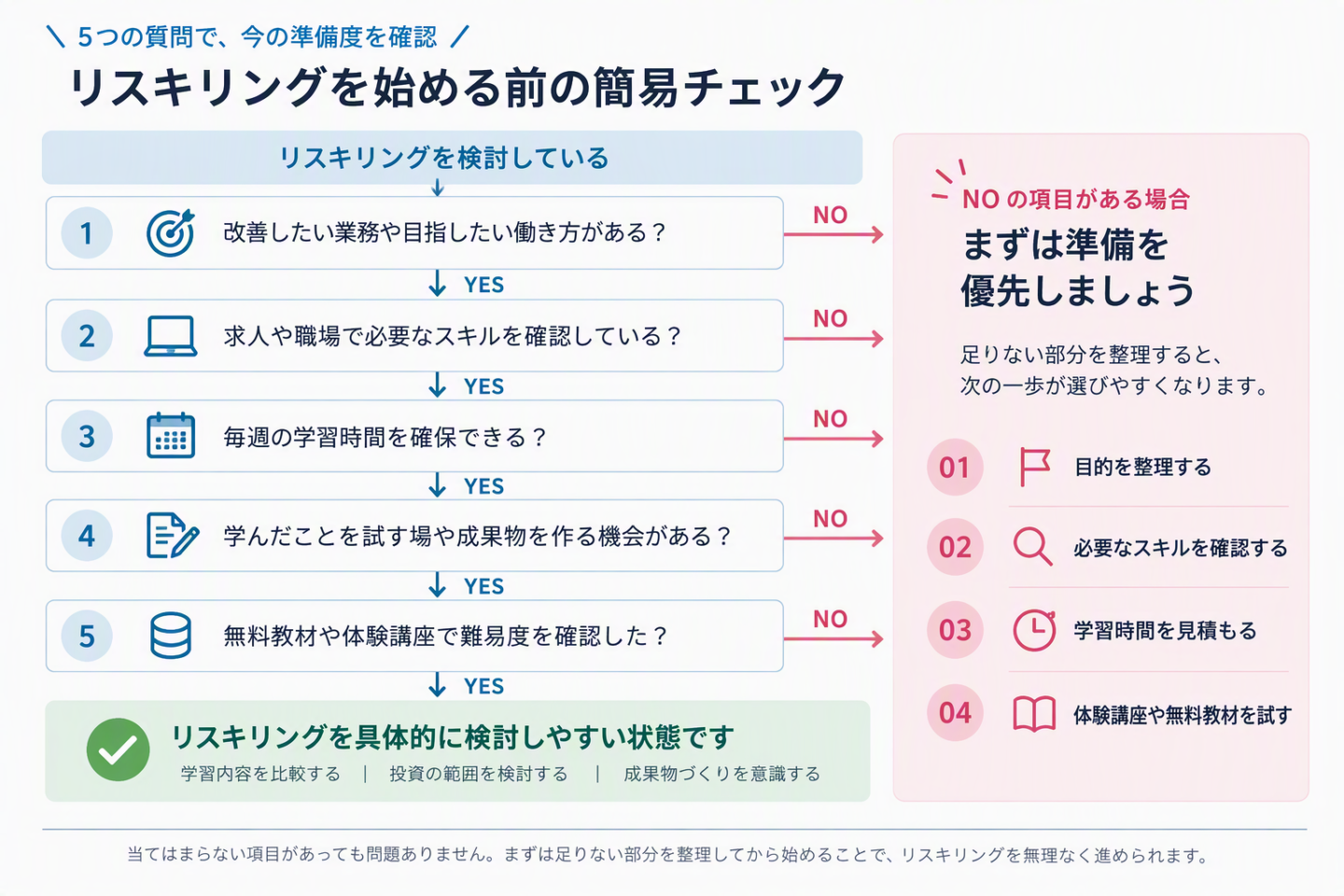 リスキリングを始める前の簡易チェックシート