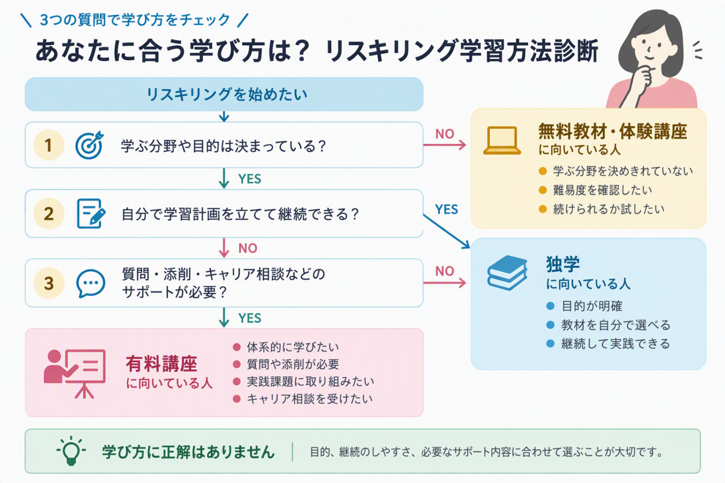 リスキリング学習法診断シート