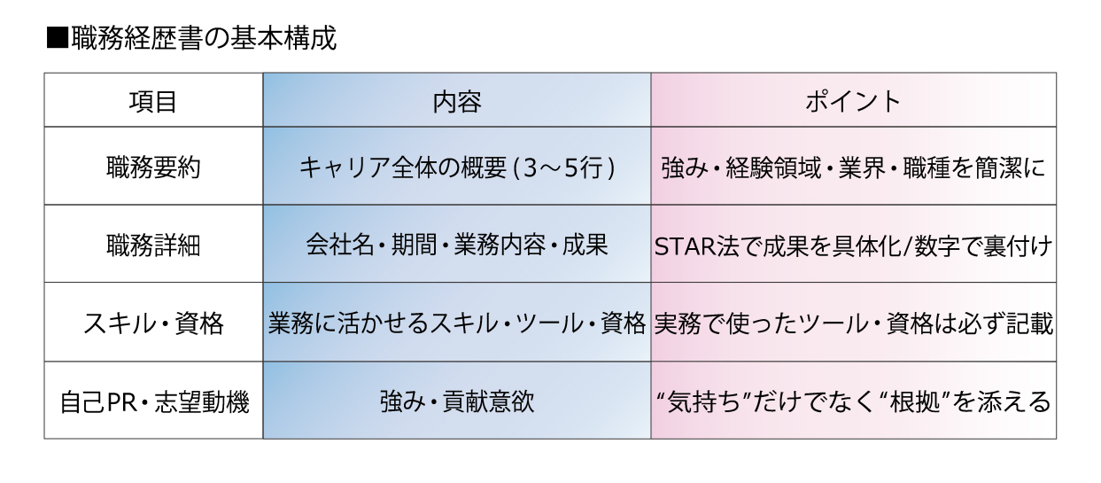 職務経歴書の基本構成と記載ポイントの表
職務要約:
キャリア全体の概要（3〜5行）
強み・経験領域・業界・職種を簡潔に
職務詳細:
会社名・期間・業務内容・成果
STAR法で成果を具体化／数字で裏付け
スキル・資格:
業務に活かせるスキル・ツール・資格
実務で使ったツール・資格は必ず記載
自己PR・志望動機:
強み・貢献意欲
“気持ち”だけでなく“根拠”を添える
