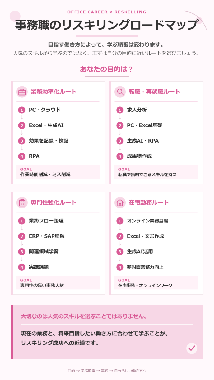 事務職のリスキリングロードマップ。業務効率化、転職・再就職、専門性強化、在宅勤務の4つの目的別学習ステップを図解。