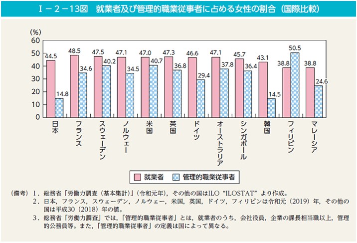 I－2－13図　就業者及び管理的職業従事者に占める女性の割合（国際比較）