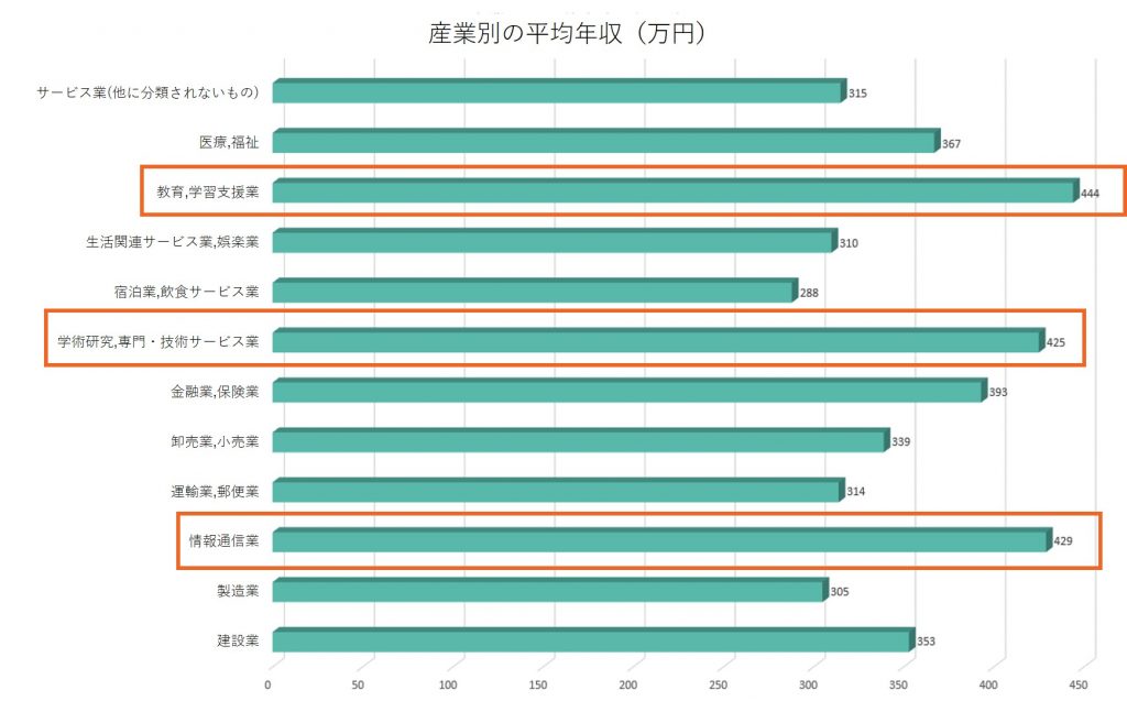 ⑦女性の産業別の平均年収（万円）