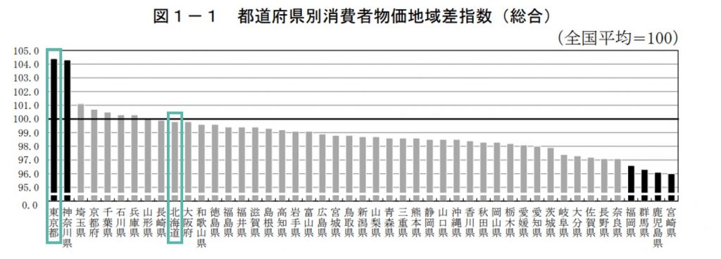 北海道 都道府県別消費者物価地域差指数